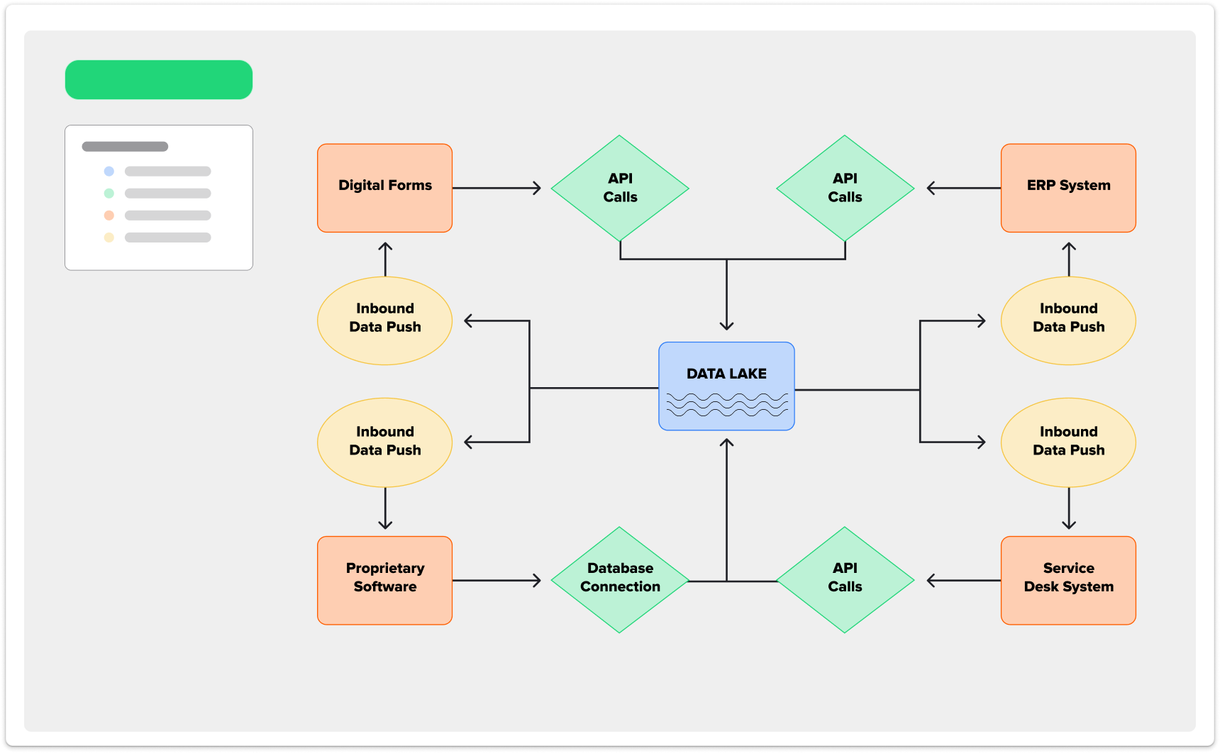 HECO Data Lake Diagram by SPARK